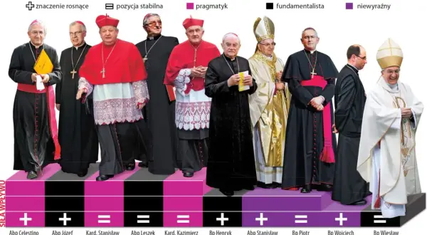 Biskupi polscy w barwnych szatach, od lewej: Abp Migliore, Abp Michalik, Kard. Dziwisz, Abp Głódź, Kard. Nycz, Bp Hoser, Abp Budzik, Bp Jarecki, Bp Polak, Bp Mering.