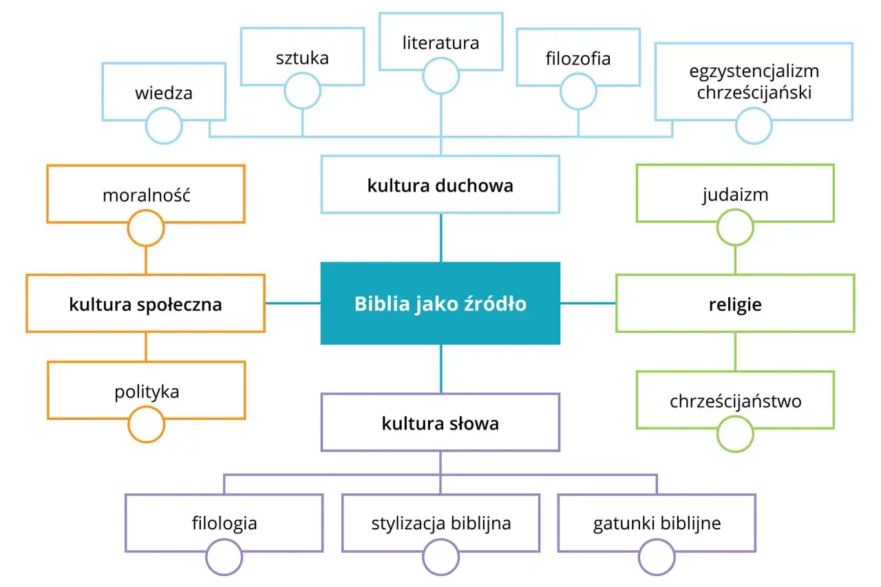 Mapa myśli pokazująca Biblię jako źródło kultury duchowej, społecznej i słowa. Widać tu m.in. filozofię, sztukę, moralność, politykę, religie, judaizm, chrześcijaństwo, filologię, gatunki biblijne. To wszystko odzwierciedla pewien idealizm.