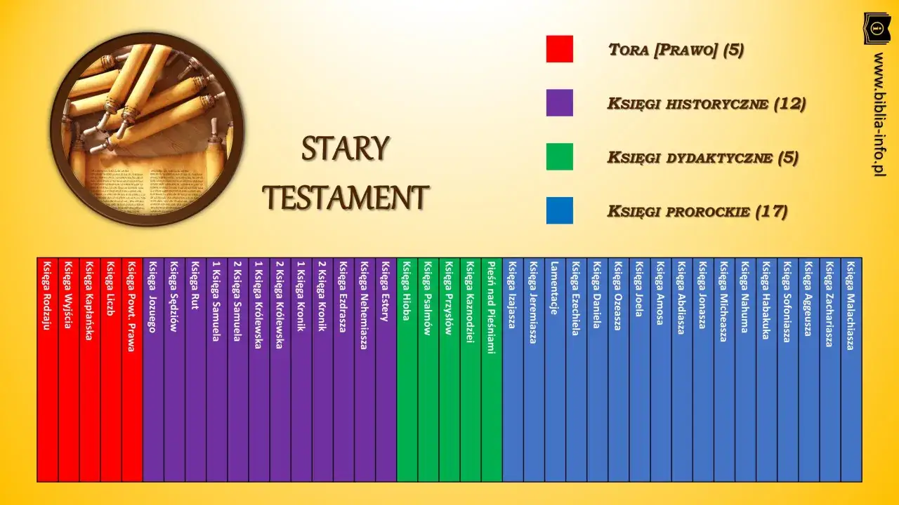 Podział ksiąg biblijnych Starego Testamentu: Tora (5), Księgi Historyczne (12), Dydaktyczne (5), Prorockie (17).