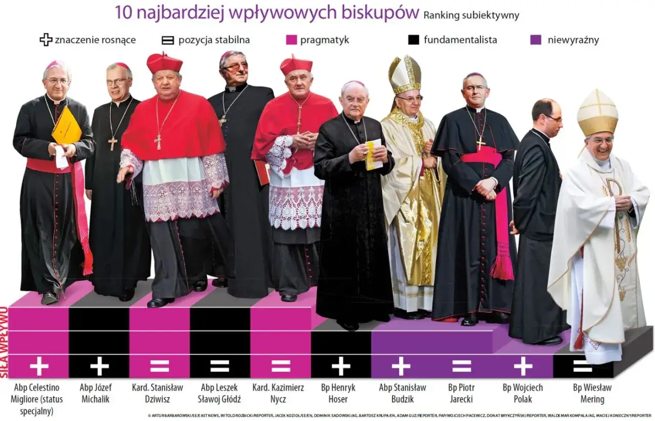 Biskupi polscy w rankingu wpływów: Abp Migliore, Abp Michalik, Kard. Dziwisz, Abp Głódź, Kard. Nycz, Bp Hoser, Abp Budzik, Bp Jarecki, Bp Polak, Bp Mering.