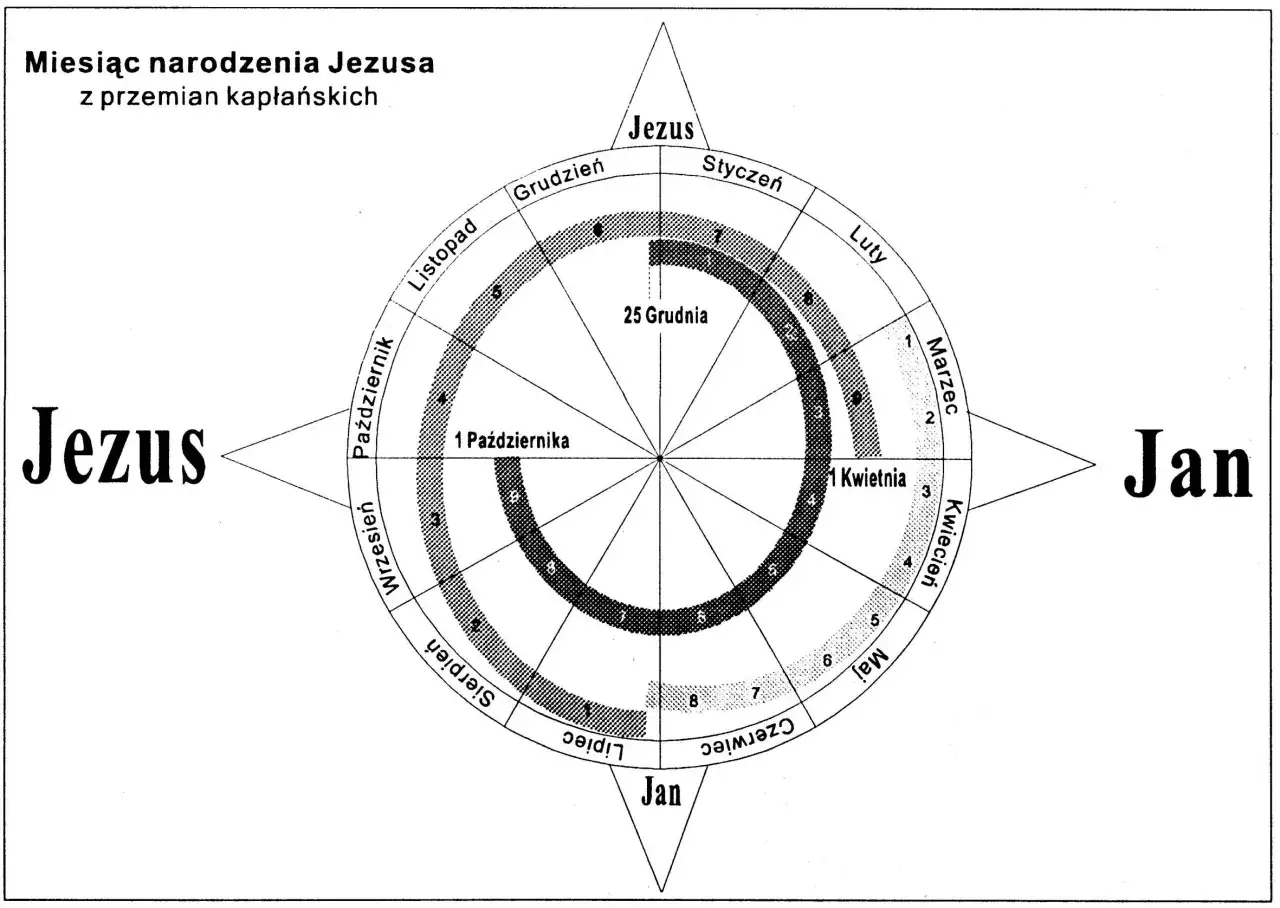 Diagram przedstawia miesiące narodzenia Jezusa, syna Dawida, z podziałem na tygodnie i przemiany kapłańskie.